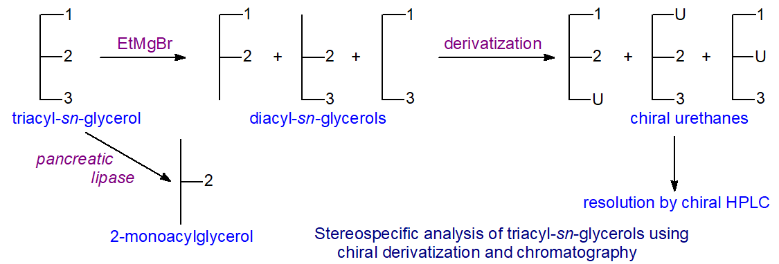 Stereospecific analysis via chiral chromatography