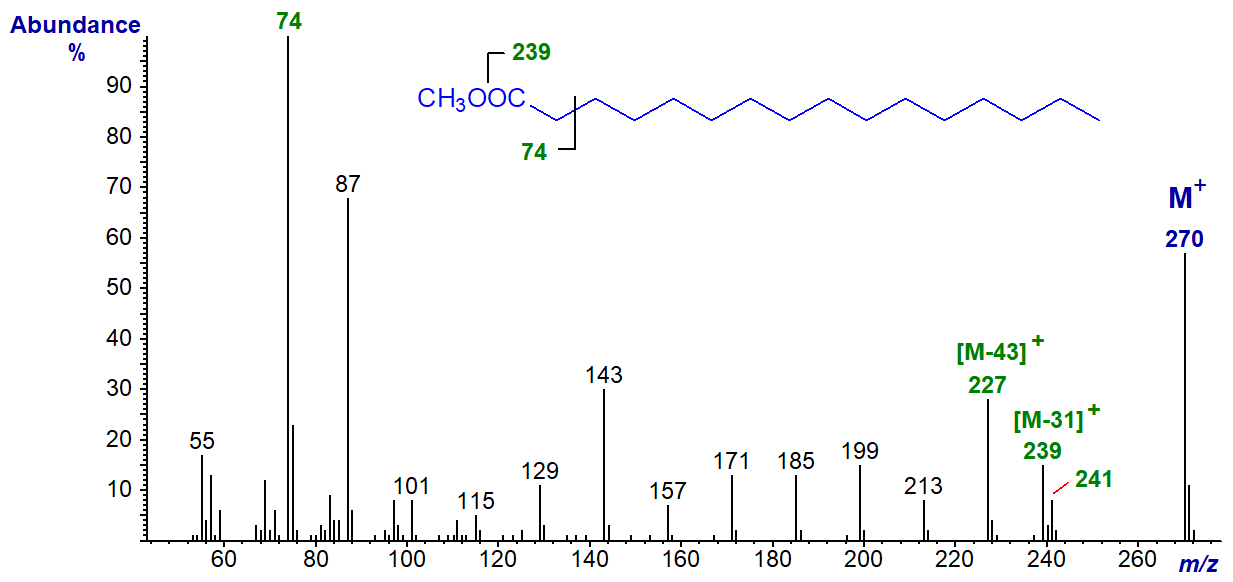 Mass spectrum of methyl palmitate