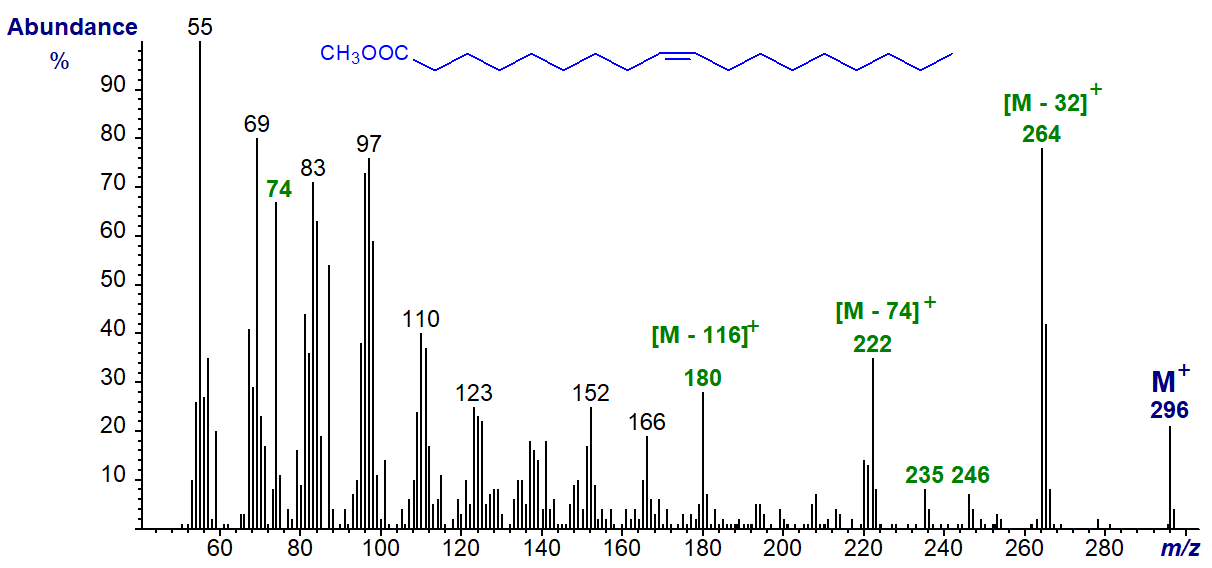 Mass spectrum of methyl oleate