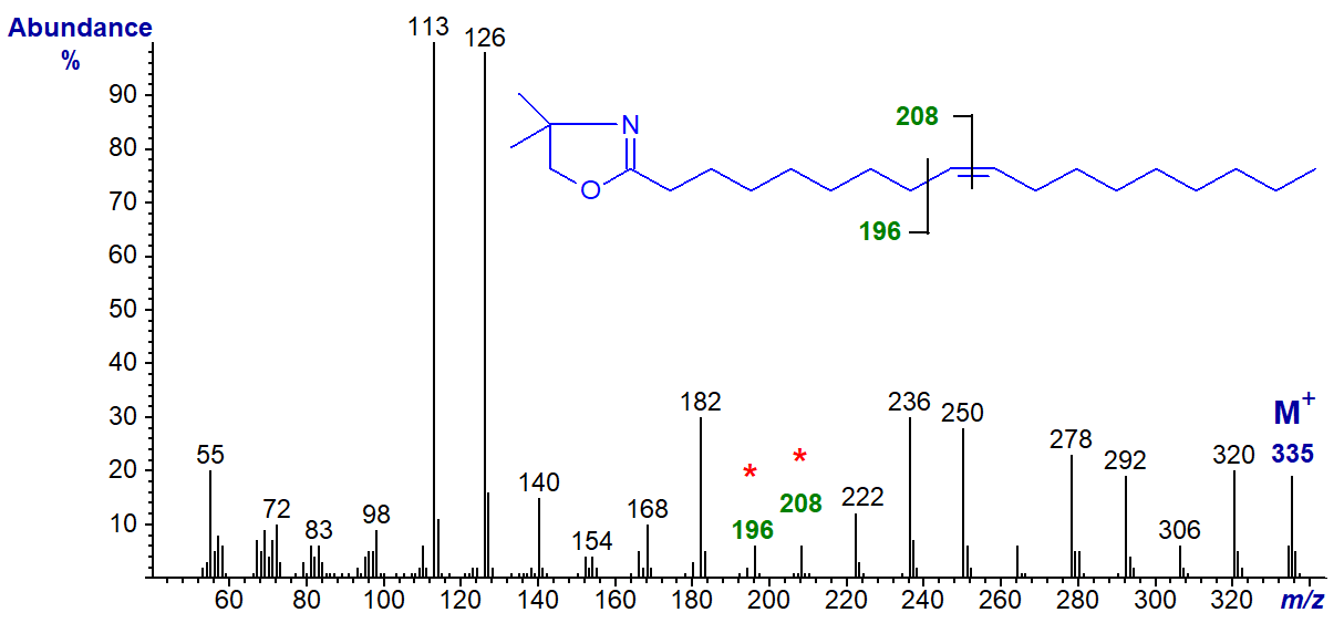 Mass spectrum of the DMOX derivative of oleate