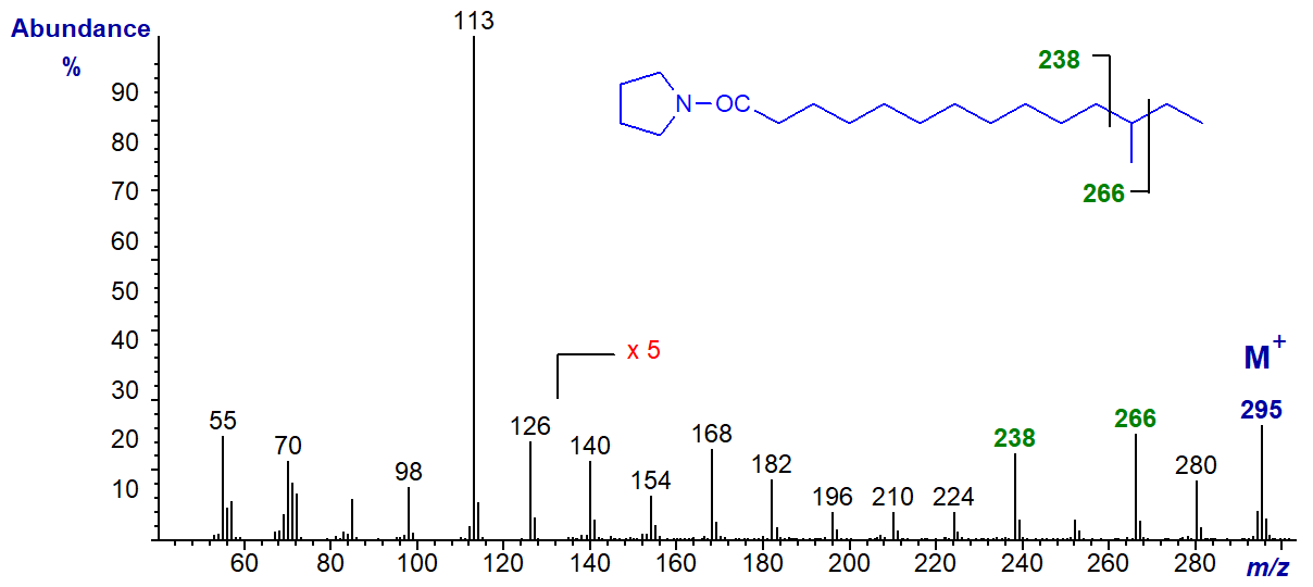 Mass spectrum of pyrrolidide of 14-methylhexadecanoate