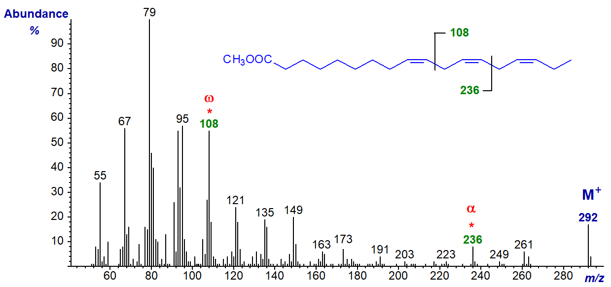 Mass spectrum of methyl alpha-linolenate - final step