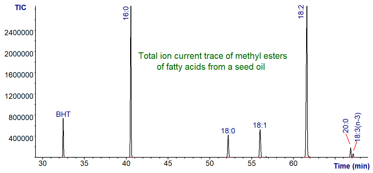 TIC trace of methyl esters from a seed oil