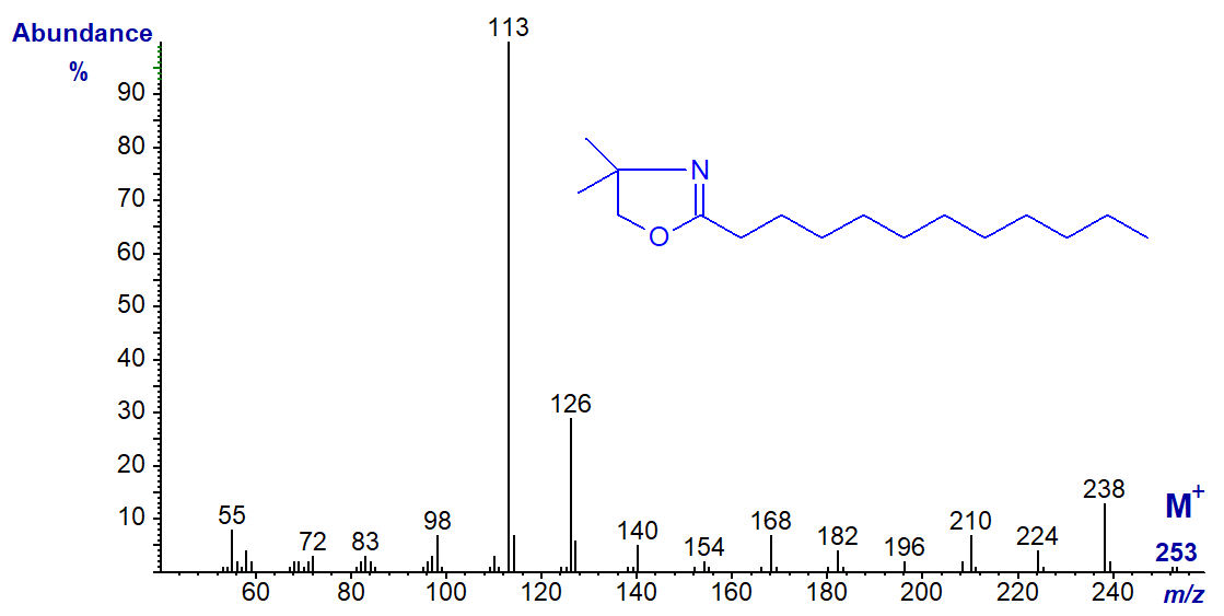 Mass spectrum of the DMOX derivative of dodecanoate