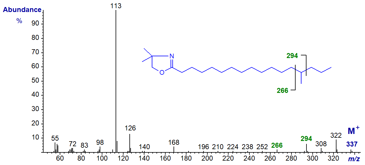 Mass spectrum of the DMOX derivative of 14-methyl-heptadecanoate