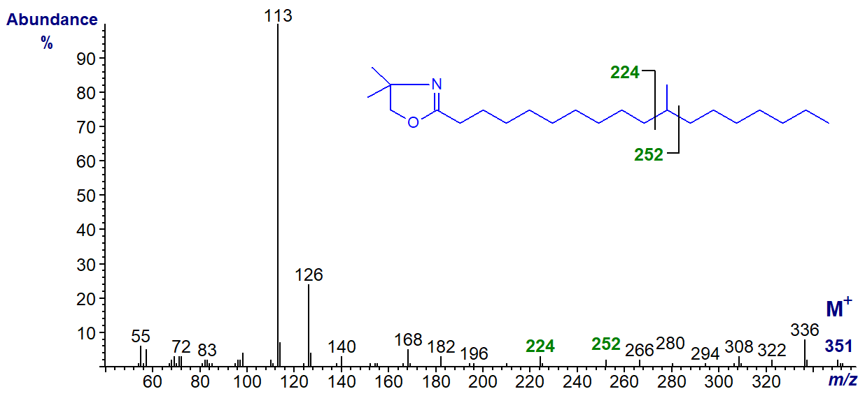 Mass spectrum of the DMOX derivative of 11-methyl-octadecanoate