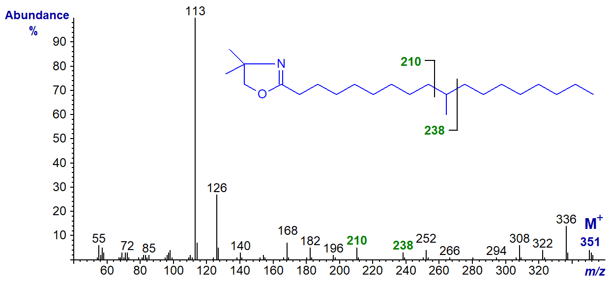 Mass spectrum of the DMOX derivative of 10-methyl-octadecanoate