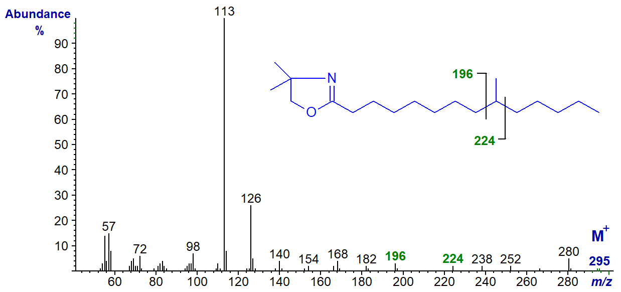 Mass spectrum of the DMOX derivative of 9-methyl-tetradecanoate