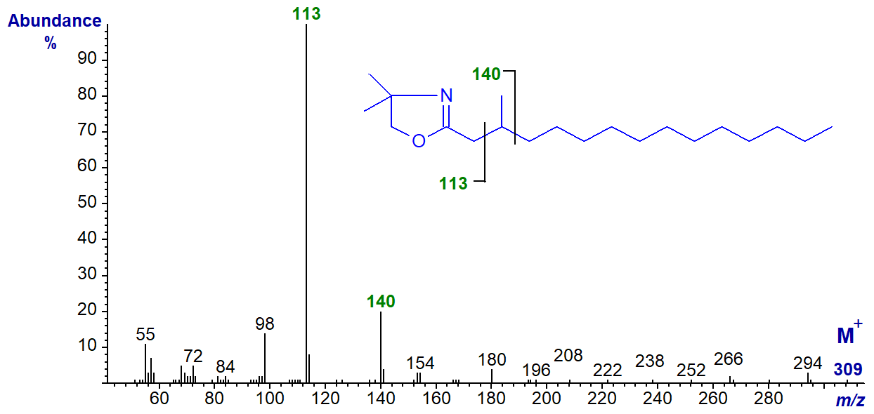 Mass spectrum of the DMOX derivative of 3-methyl-pentadecanoate