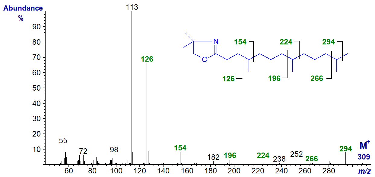 Mass spectrum of the DMOX derivative of 4,8,12-trimethyl-tridecanoate