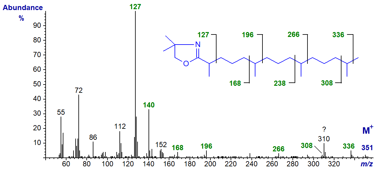 Mass spectrum of the DMOX derivative of 2,6,10,14-tetramethyl-pentadecanoate