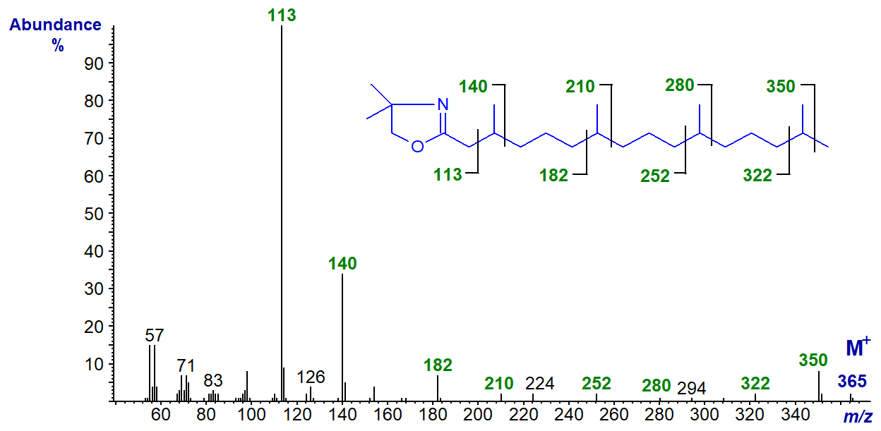 Mass spectrum of the DMOX derivative of 3,7,11,15-tetramethyl-hexadecanoate