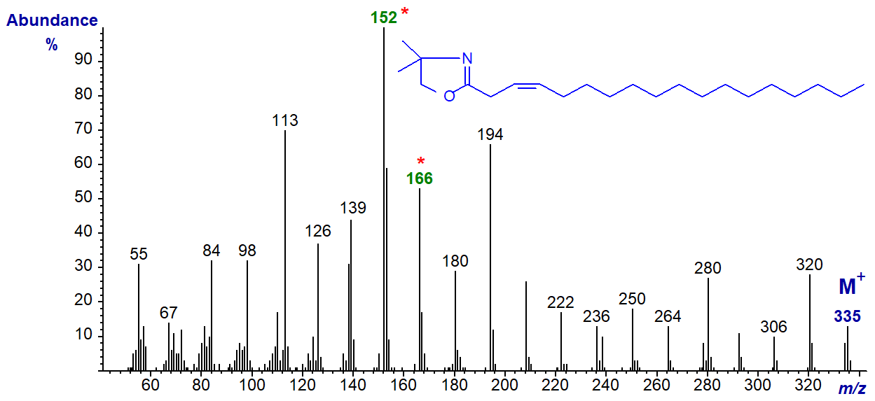 Mass spectrum of the DMOX derivative of 3-octadecenoate