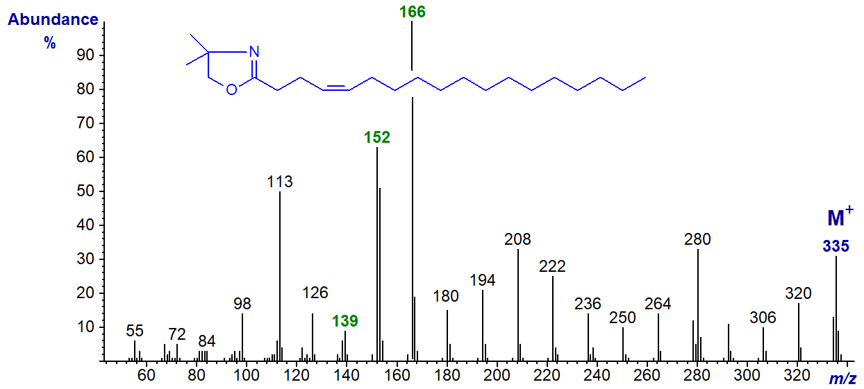 Mass spectrum of the DMOX derivative of 4-octadecenoate