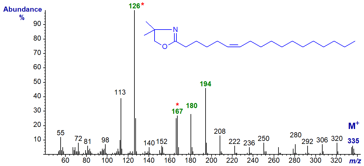 Mass spectrum of the DMOX derivative of 6-octadecenoate