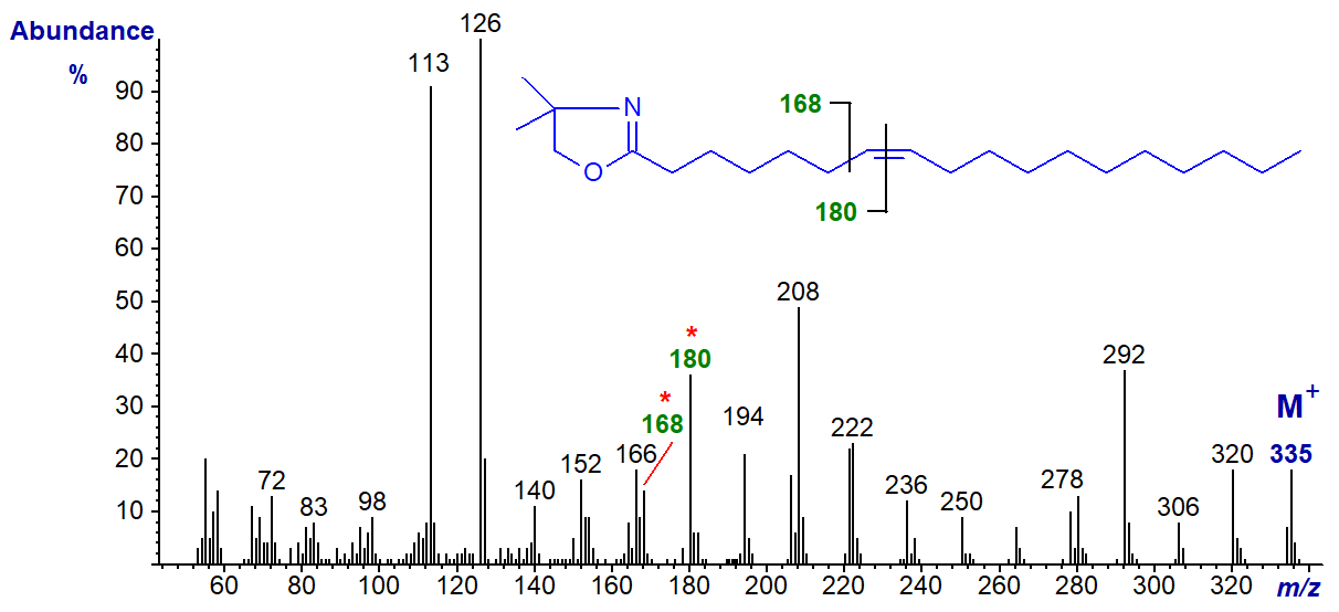 Mass spectrum of the DMOX derivative of 7-octadecenoate