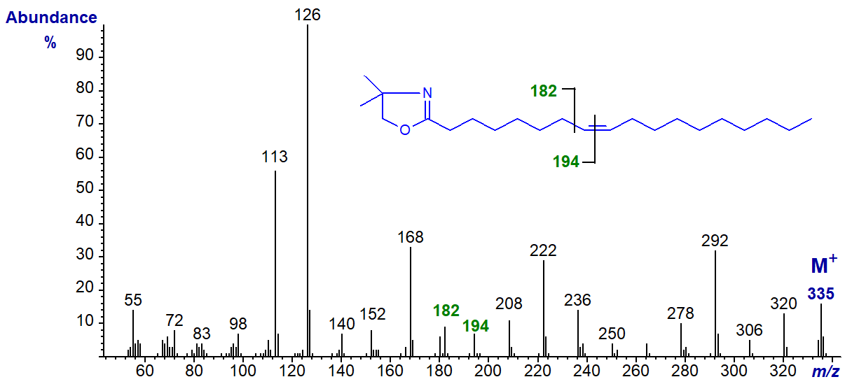 Mass spectrum of the DMOX derivative of 8-octadecenoate