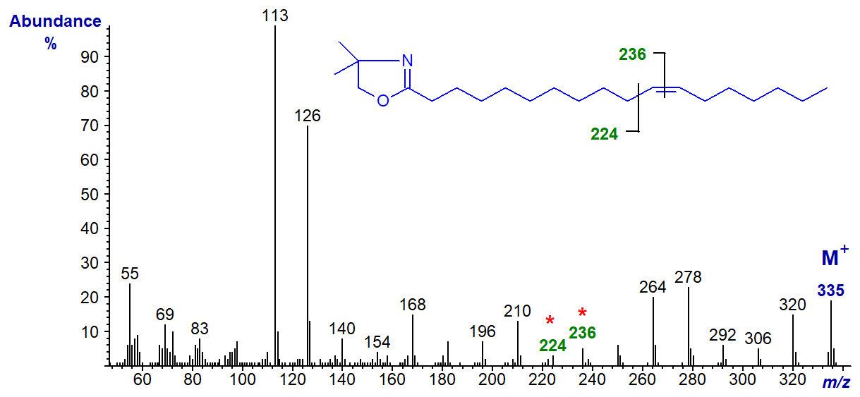 Mass spectrum of the DMOX derivative of 11-octadecenoate