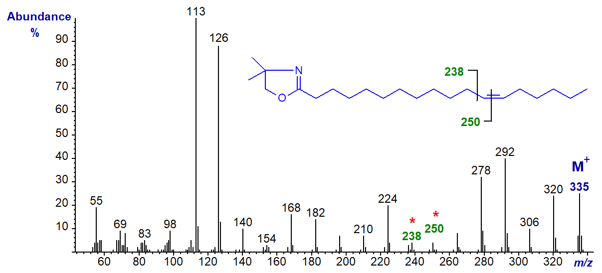Mass spectrum of the DMOX derivative of 12-octadecenoate
