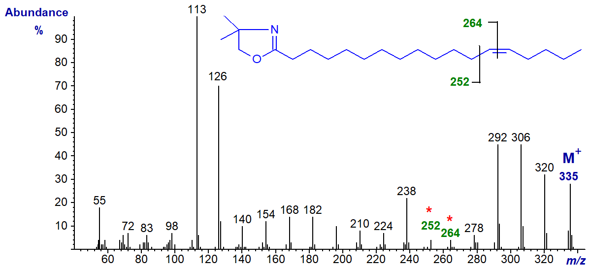 Mass spectrum of the DMOX derivative of 13-octadecenoate