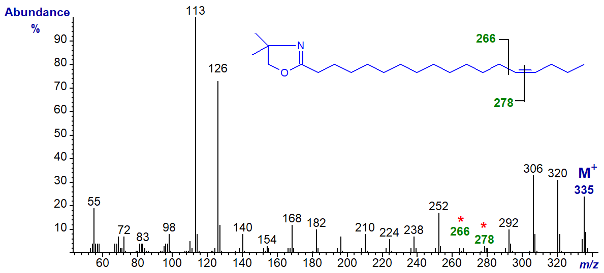 Mass spectrum of the DMOX derivative of 14-octadecenoate