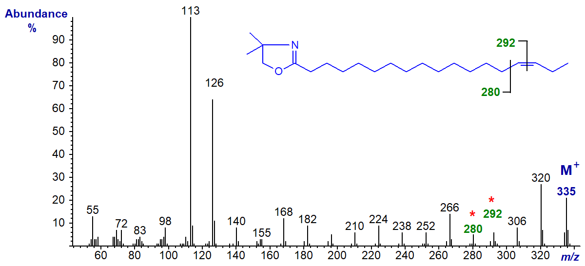 Mass spectrum of the DMOX derivative of 15-octadecenoate