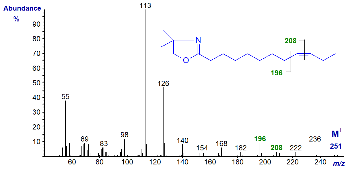 Mass spectrum of the DMOX derivative of 9-dodecenoate