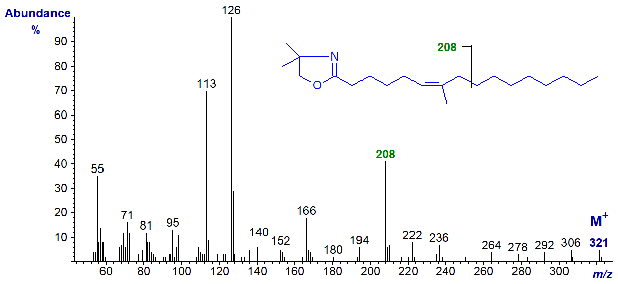 Mass spectrum of the DMOX derivative of 7-methyl-hexadec-6-enoate
