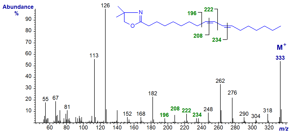 Mass spectrum of the DMOX derivative of 9-cis,11-trans-octadecadienoate