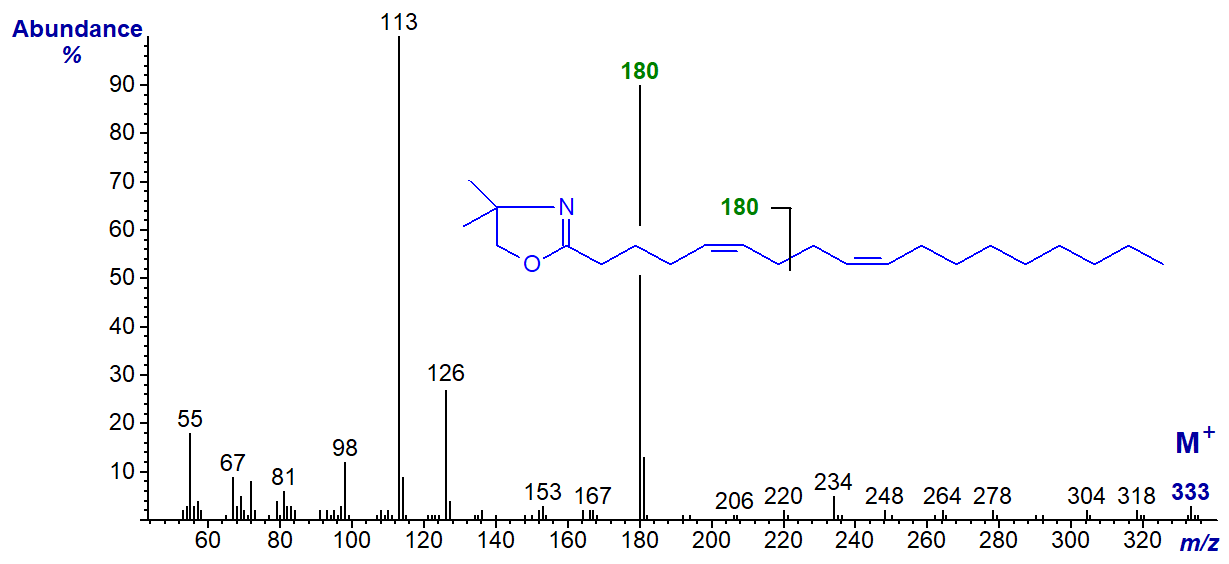 Mass spectrum of the DMOX derivative of 5,9-octadecadienoate
