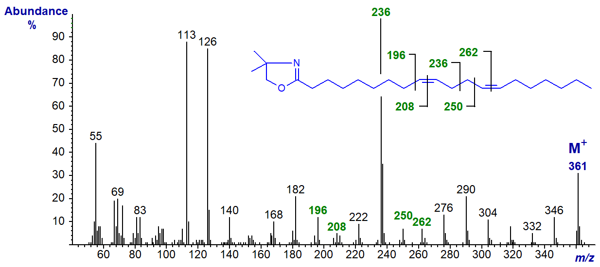 Mass spectrum of the DMOX derivative of 9,13-eicosadienoate