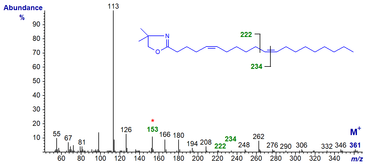Mass spectrum of the DMOX derivative of 5,11-eicosadienoate