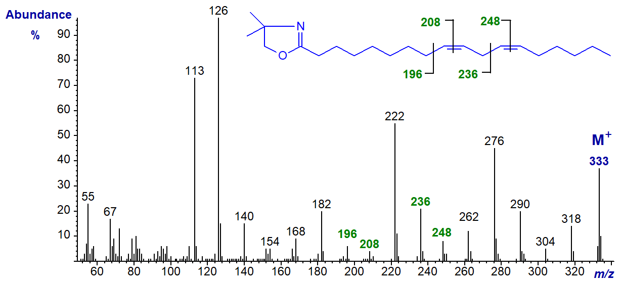 Mass spectrum of the DMOX derivative of 9,12-octadecadienoate (linoleate)