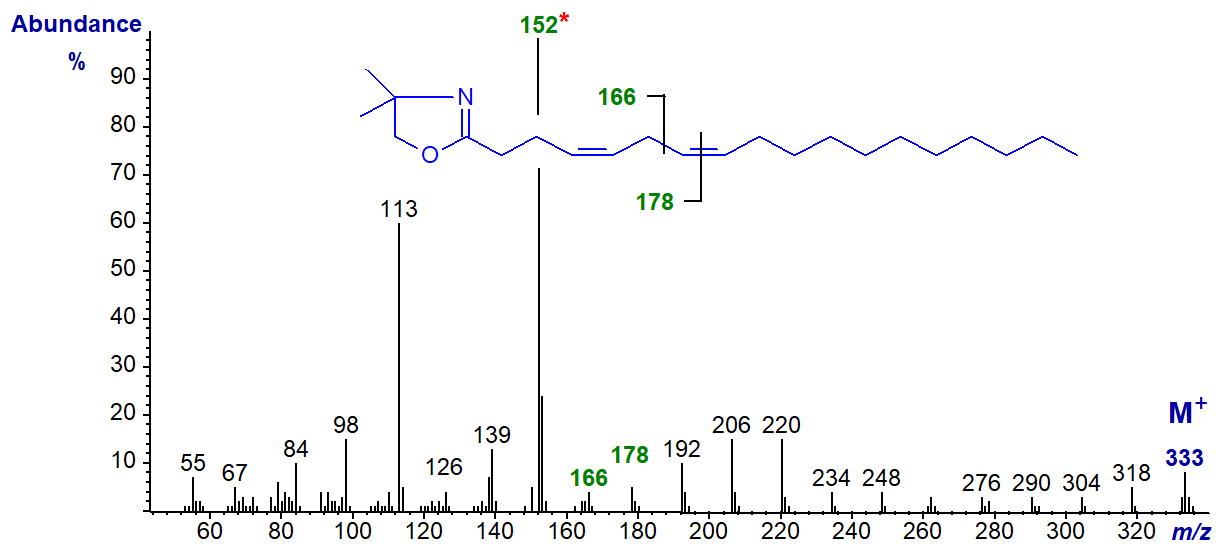 Mass spectrum of the DMOX derivative of 4,7-octadecadienoate