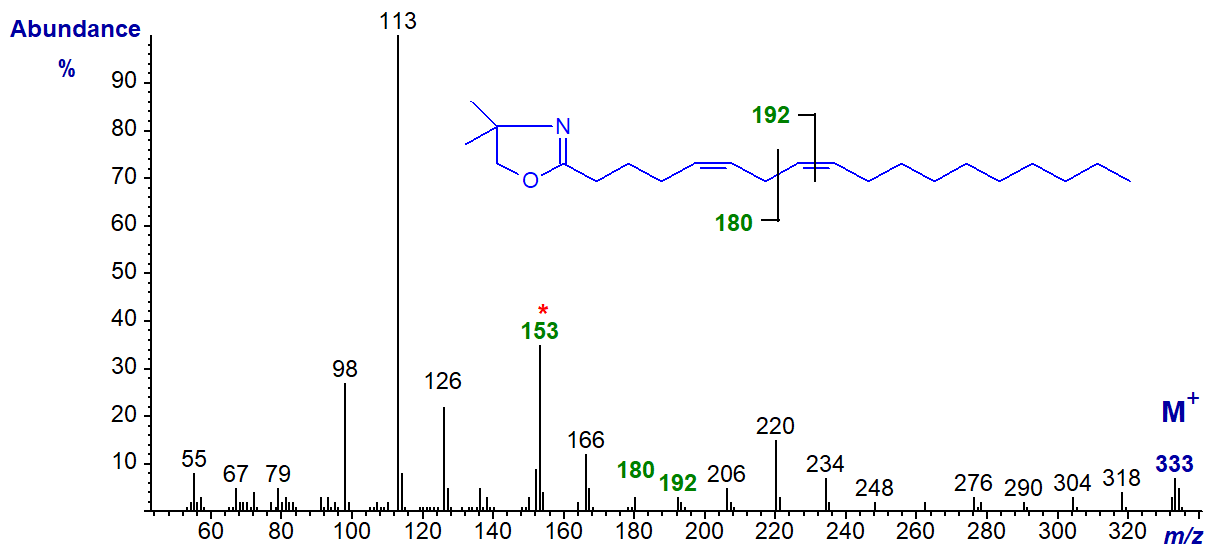 Mass spectrum of the DMOX derivative of 5,8-octadecadienoate