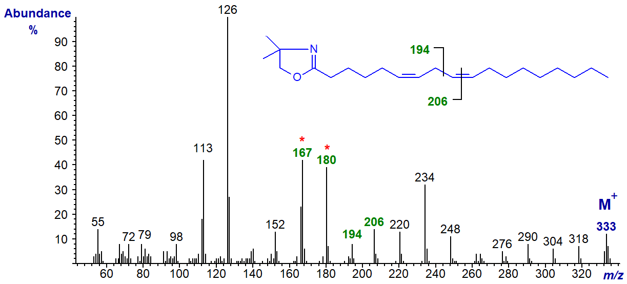 Mass spectrum of the DMOX derivative of 6,9-octadecadienoate