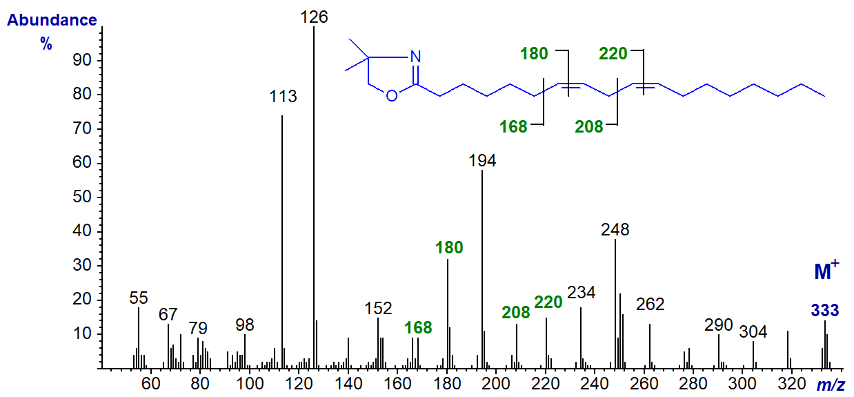 Mass spectrum of the DMOX derivative of 7,10-octadecadienoate
