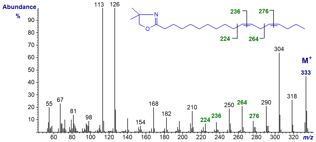 Mass spectrum of the DMOX derivative of 11,14-octadecadienoate