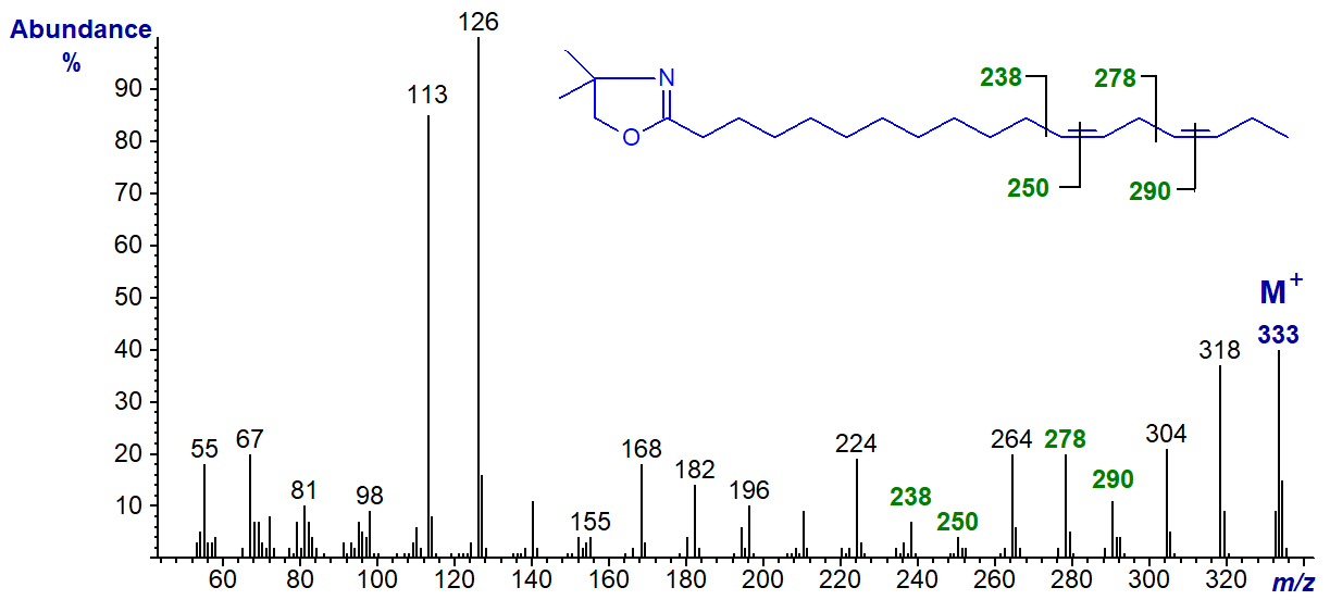 Mass spectrum of the DMOX derivative of 12,15-octadecadienoate