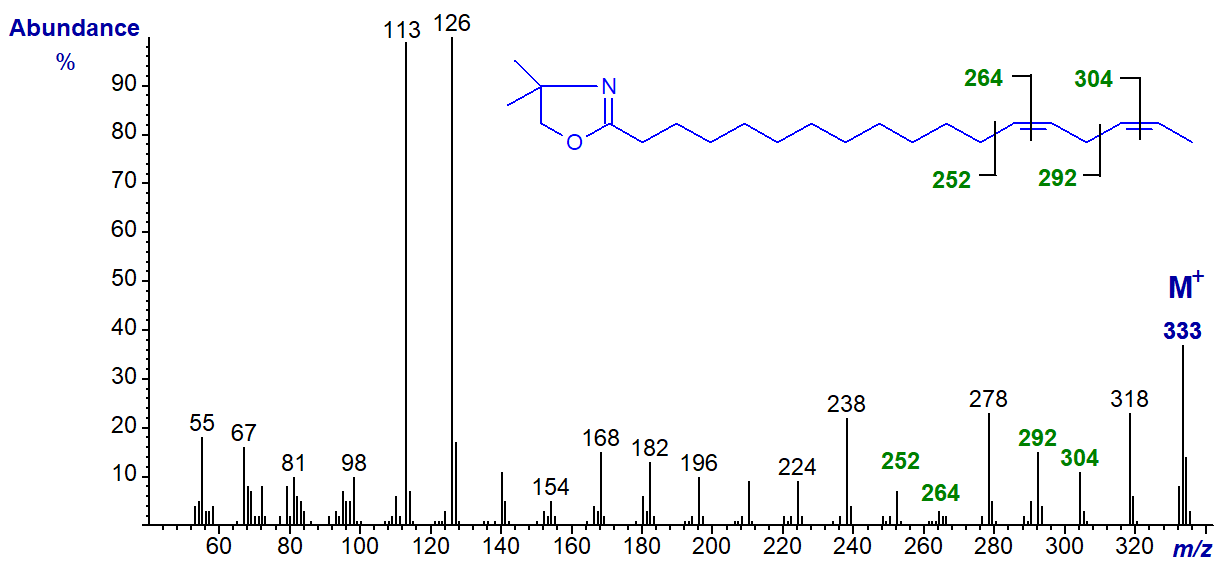 Mass spectrum of the DMOX derivative of 13,16-octadecadienoate