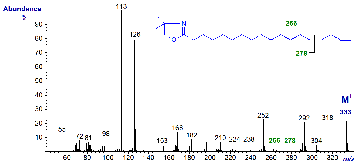Mass spectrum of the DMOX derivative of 14,17-octadecadienoate