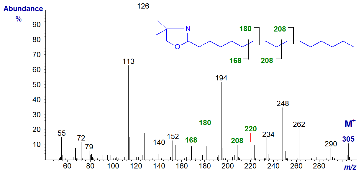 Mass spectrum of the DMOX derivative of 7,10-hexadecadienoate