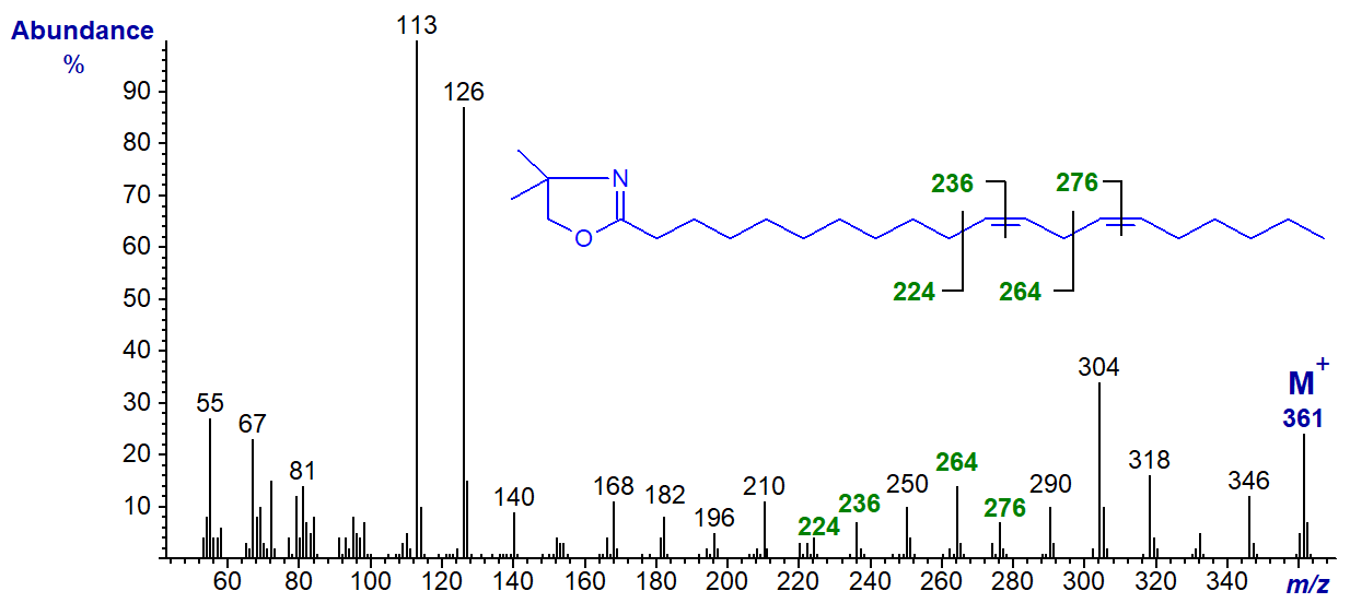 Mass spectrum of the DMOX derivative of 11,14-eicosadienoate