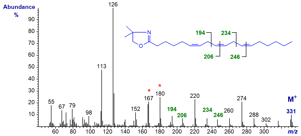 Figure 1. Mass spectrum of the DMOX derivative of 6,9,12-octadecatrienoate Mass spectrum of the DMOX derivative of 6,9,12-octadecatrienoate