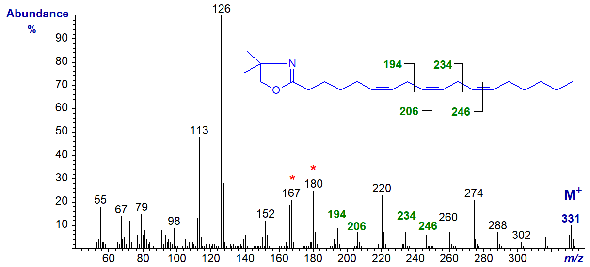 Mass spectrum of the DMOX derivative of 6,9,12-octadecatrienoate