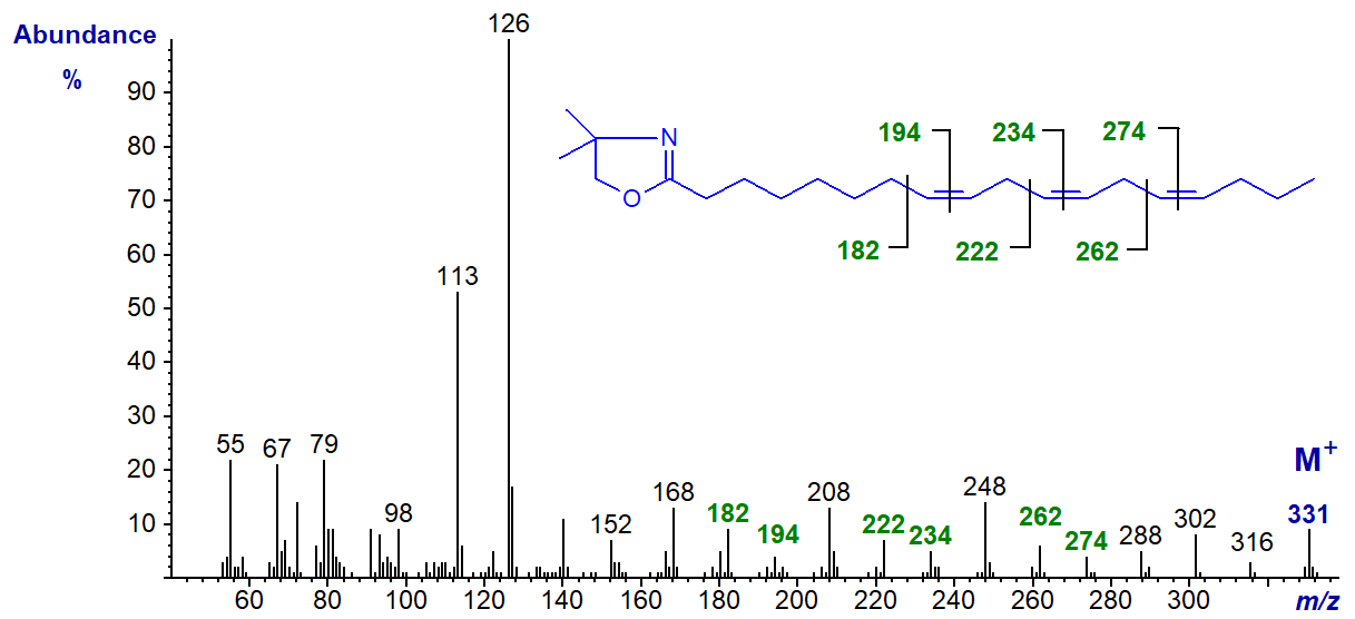 Figure 2. Mass spectrum of the DMOX derivative of 8,11,14-octadecatrienoate Mass spectrum of the DMOX derivative of 8,11,14-octadecatrienoate