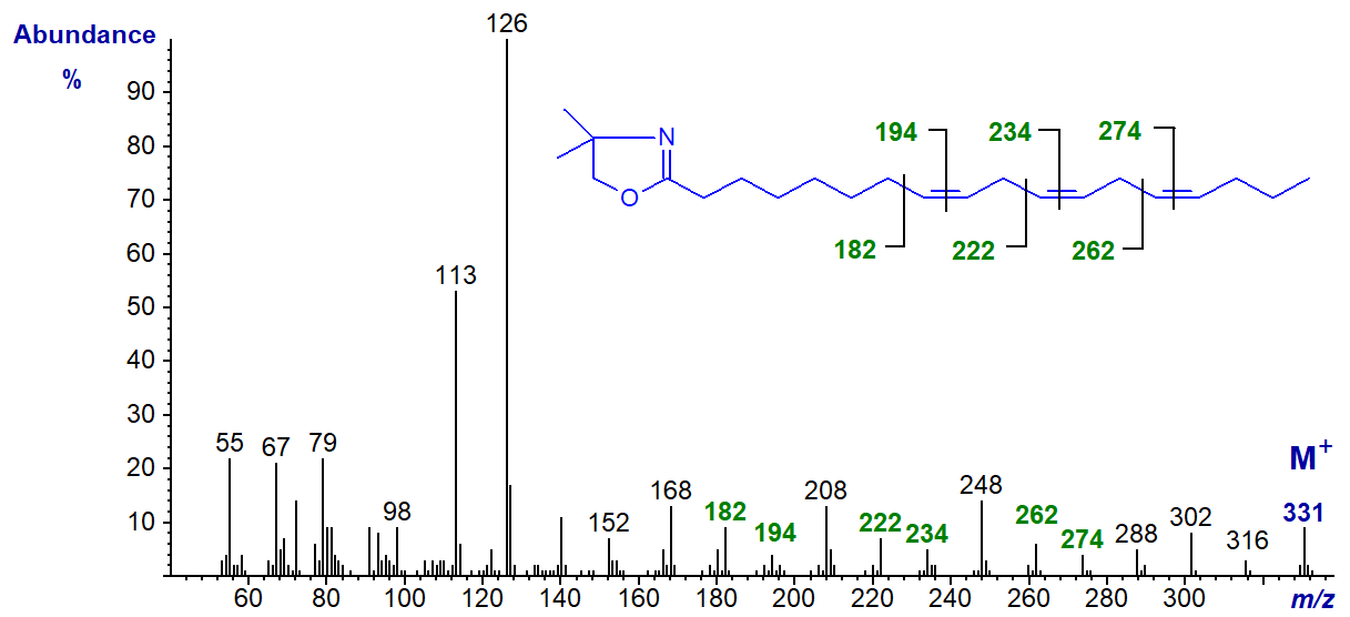 Mass spectrum of the DMOX derivative of 8,11,14-octadecatrienoate