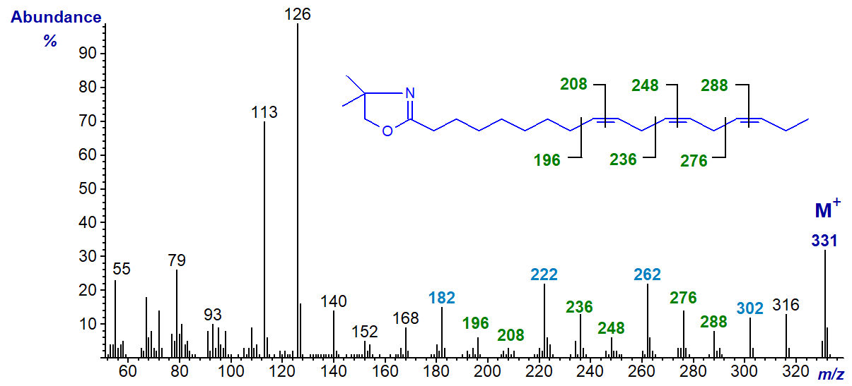 Figure 3. Mass spectrum of the DMOX derivative of 9,12,15-octadecatrienoate Mass spectrum of the DMOX derivative of 9,12,15-octadecatrienoate