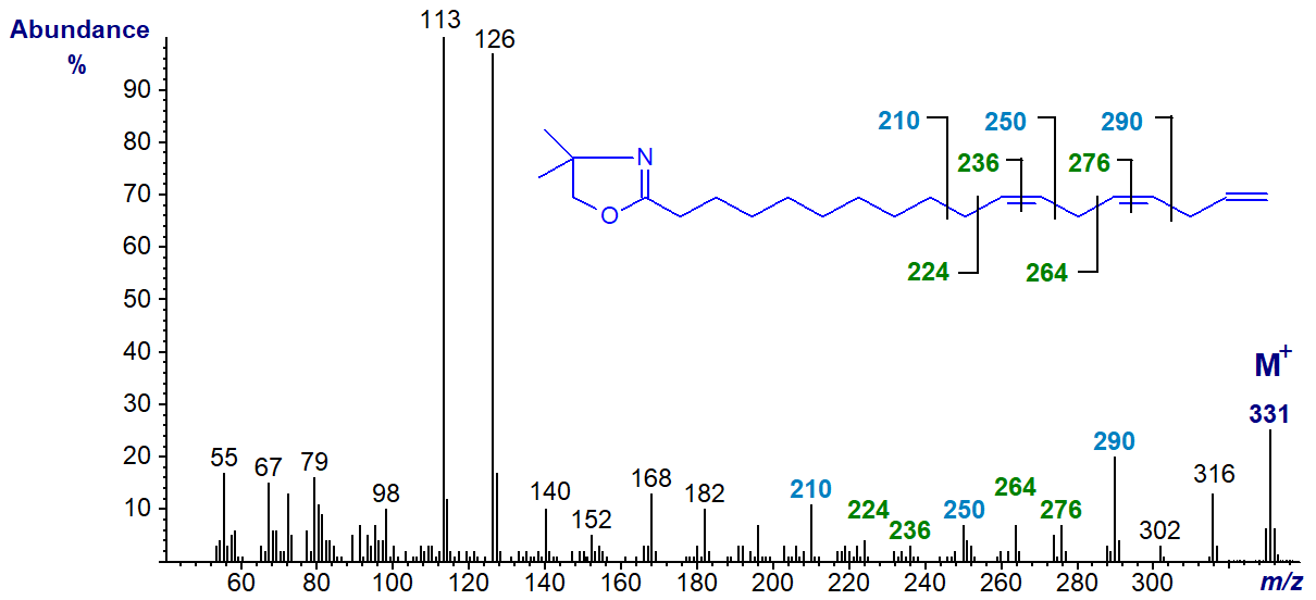 Figure 4. Mass spectrum of the DMOX derivative of 11,14,17-octadecatrienoate Mass spectrum of the DMOX derivative of 11,14,17-octadecatrienoate