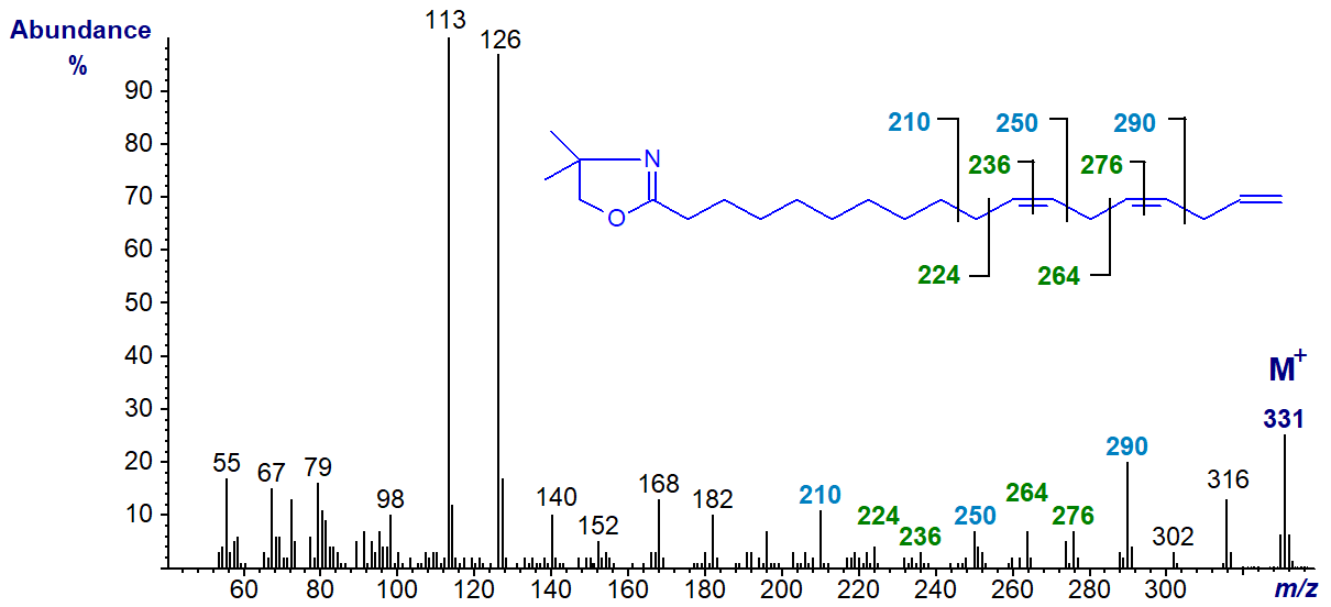 Mass spectrum of the DMOX derivative of 11,14,17-octadecatrienoate
